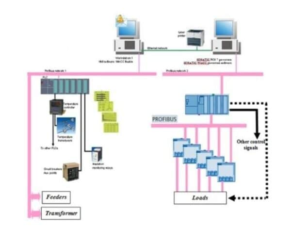 Substation Automation Solution System